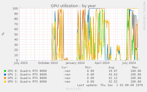 GPU utilization