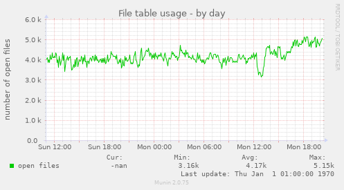 File table usage