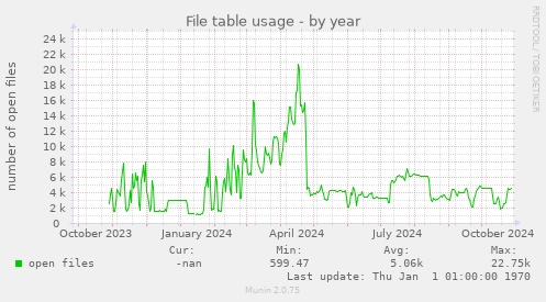 File table usage