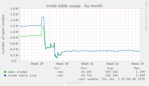 Inode table usage