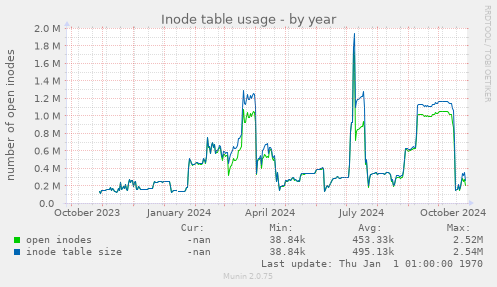 Inode table usage