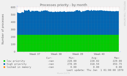 Processes priority