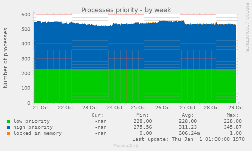 Processes priority