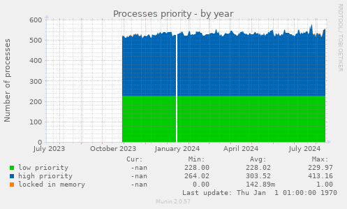 Processes priority