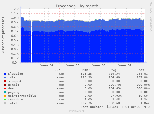 Processes