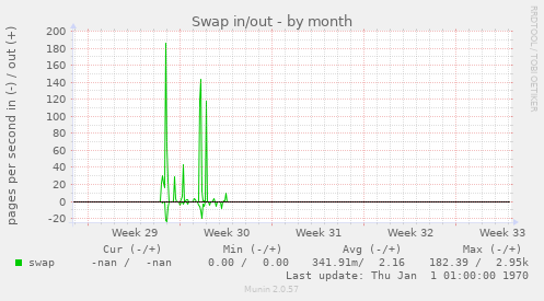 Swap in/out