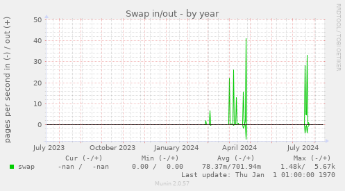 Swap in/out