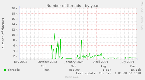 Number of threads