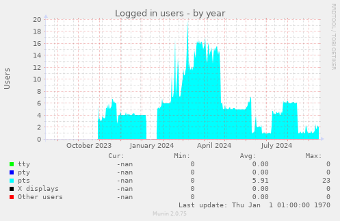 Logged in users