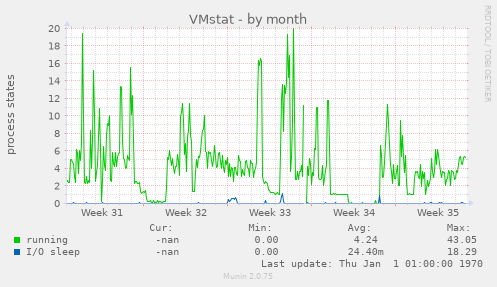 VMstat