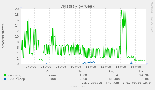 VMstat