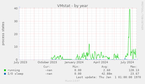 VMstat