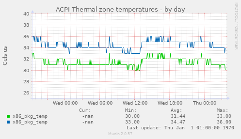 ACPI Thermal zone temperatures