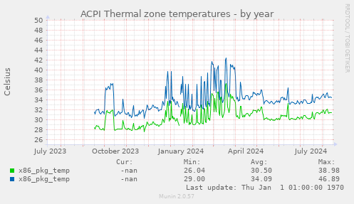 ACPI Thermal zone temperatures