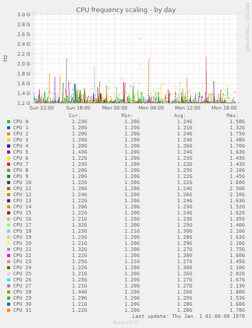 CPU frequency scaling