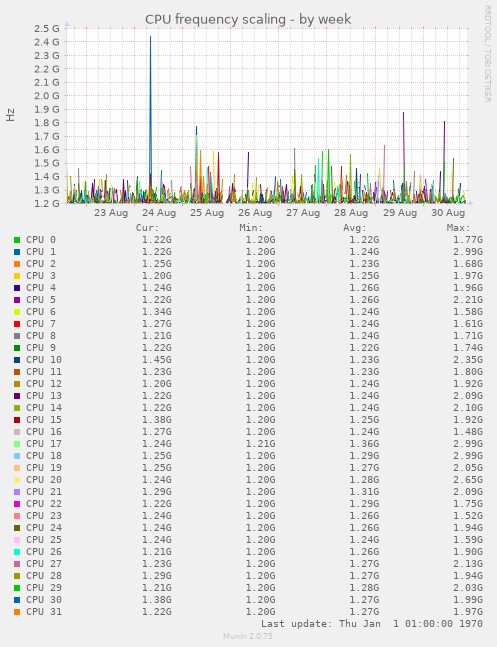 CPU frequency scaling