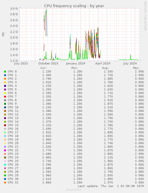 CPU frequency scaling