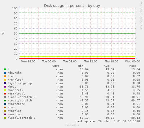 Disk usage in percent