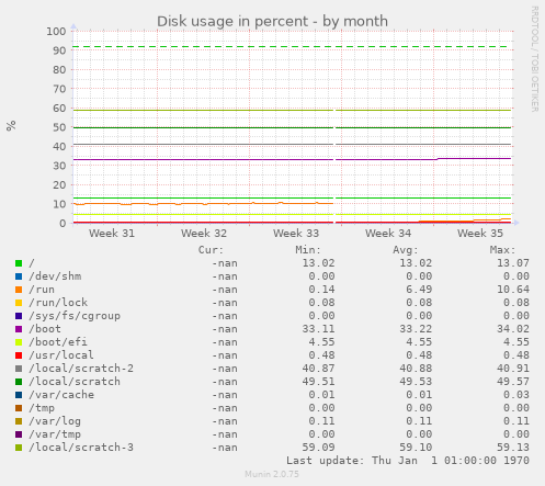 Disk usage in percent