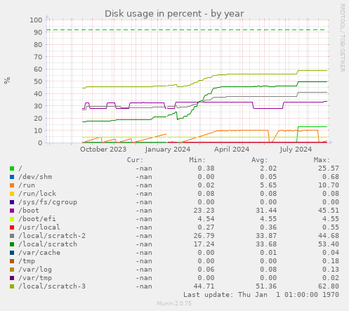 Disk usage in percent