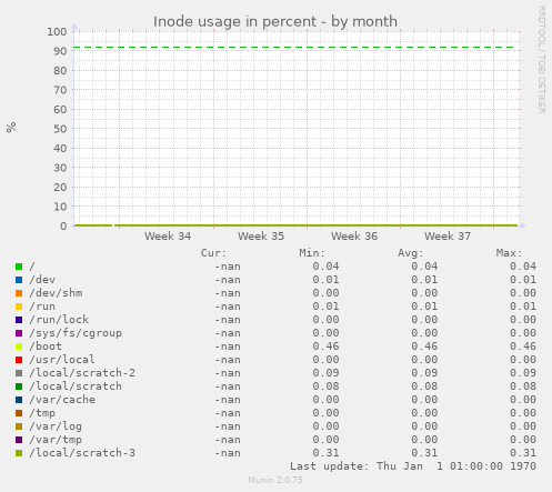 Inode usage in percent