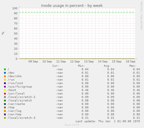 Inode usage in percent