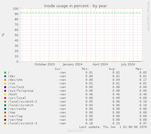 Inode usage in percent