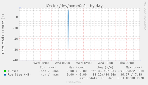 IOs for /dev/nvme0n1