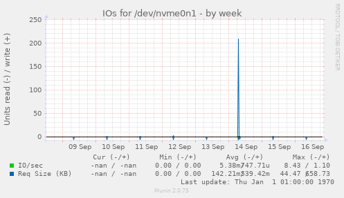 IOs for /dev/nvme0n1