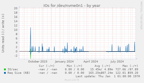 IOs for /dev/nvme0n1