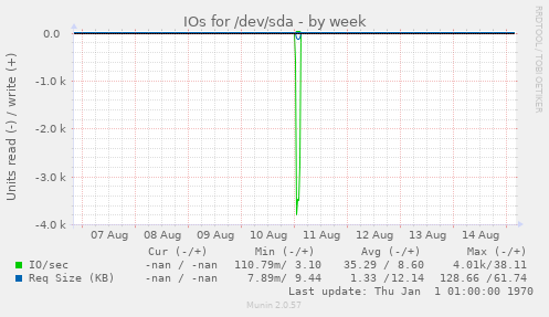 IOs for /dev/sda