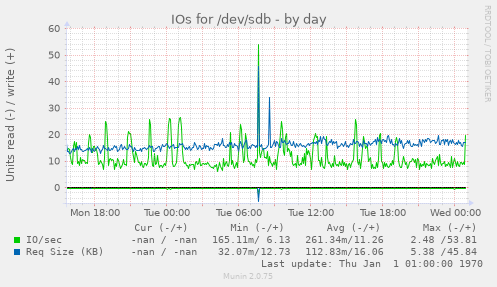 IOs for /dev/sdb