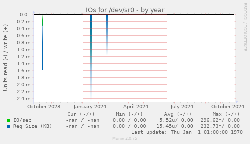 IOs for /dev/sr0