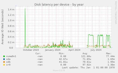 Disk latency per device