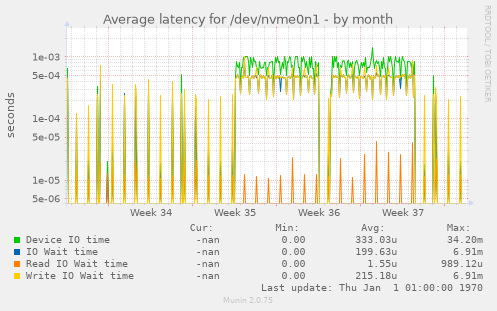 Average latency for /dev/nvme0n1