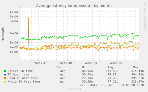 Average latency for /dev/sdb