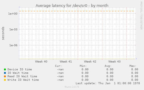 Average latency for /dev/sr0