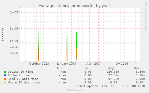 Average latency for /dev/sr0