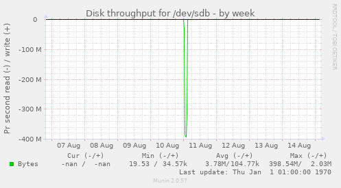 Disk throughput for /dev/sdb