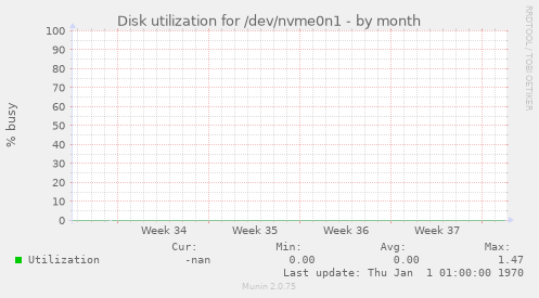 Disk utilization for /dev/nvme0n1