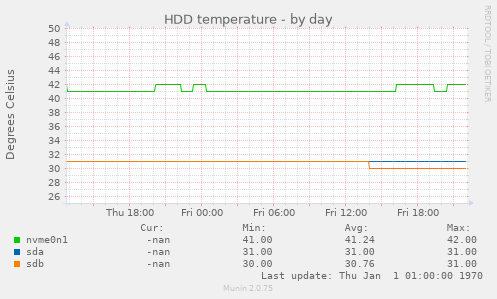 HDD temperature