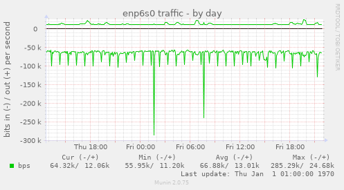 enp6s0 traffic