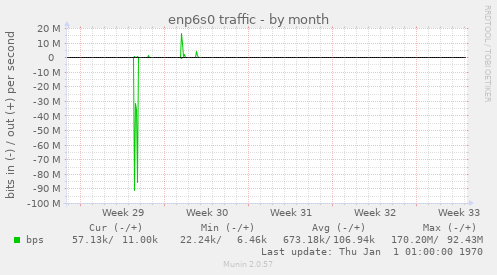 enp6s0 traffic