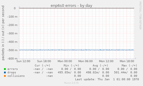 enp6s0 errors