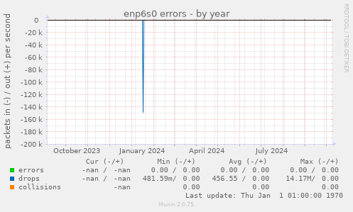 enp6s0 errors