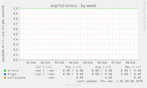 enp7s0 errors