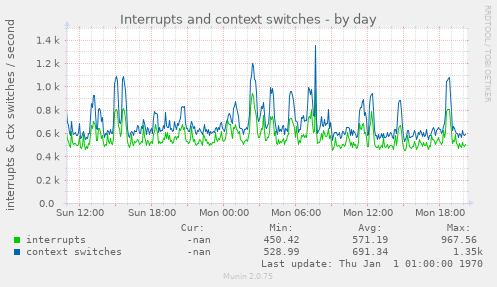 Interrupts and context switches