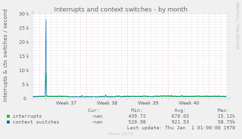 Interrupts and context switches