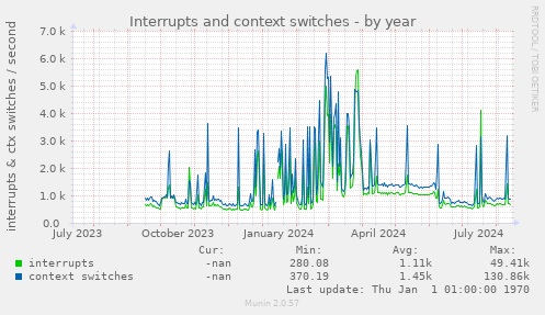 Interrupts and context switches