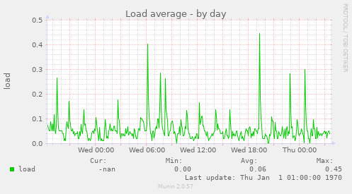 Load average